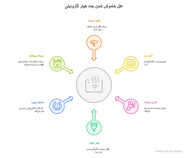 علل خاموش شدن جت هیتر گازوئیلی